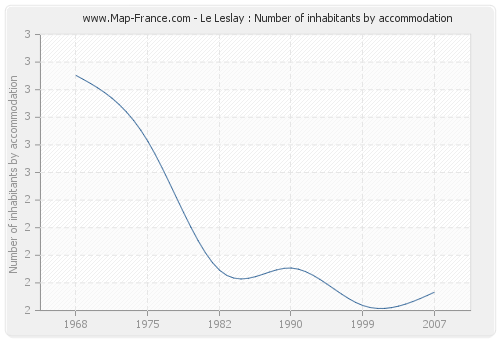 Le Leslay : Number of inhabitants by accommodation